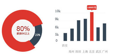 建筑表现类专业人才薪资