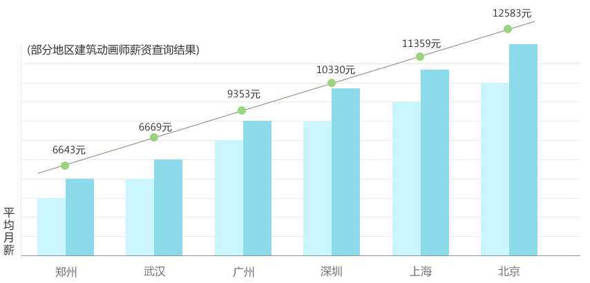 部分地区建筑动画师薪资查询结果